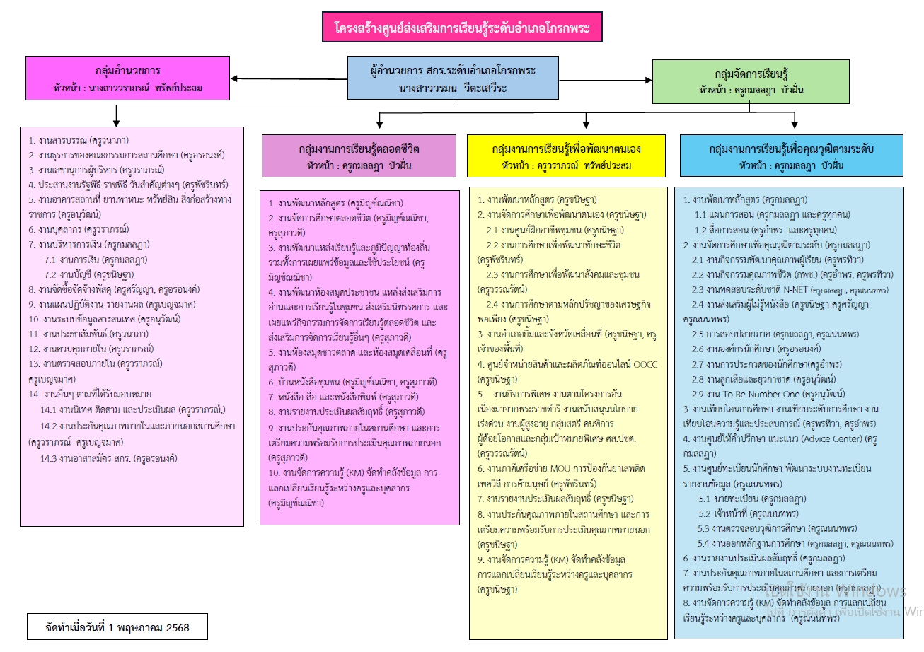 โครงสร้าง สำนักงาน ปรับปรุง 1 พ.ค. 68
