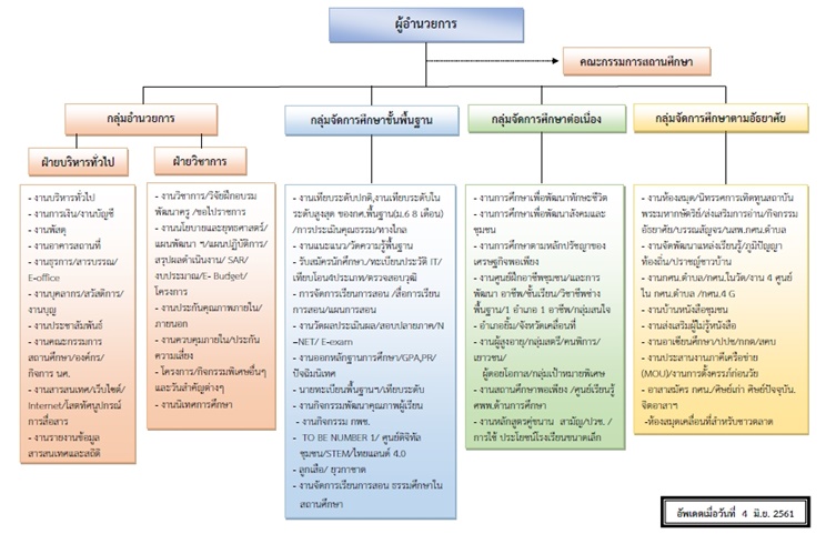 โครงสร้าง กศน