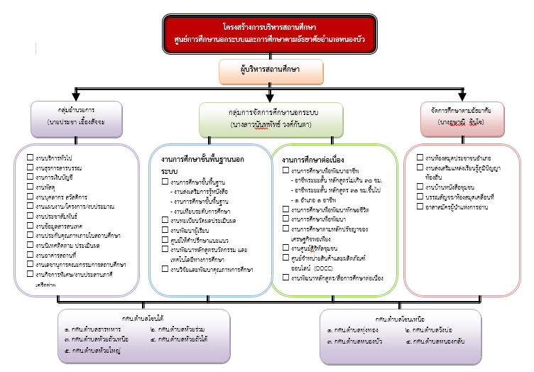 โครงสร้าง กศน.อำเภอหนองบัว