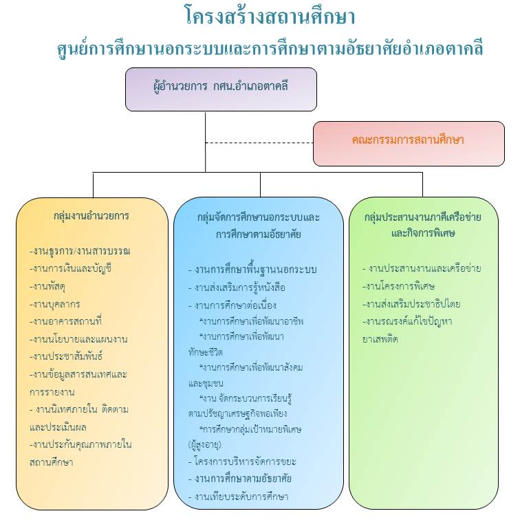 โครงสร้างสถานศึกษา